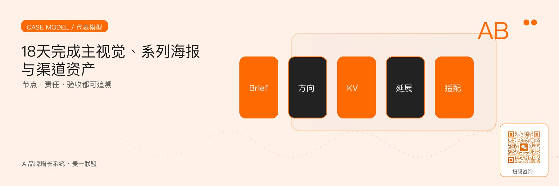 图1｜代表性品牌海报项目的18天交付范围。