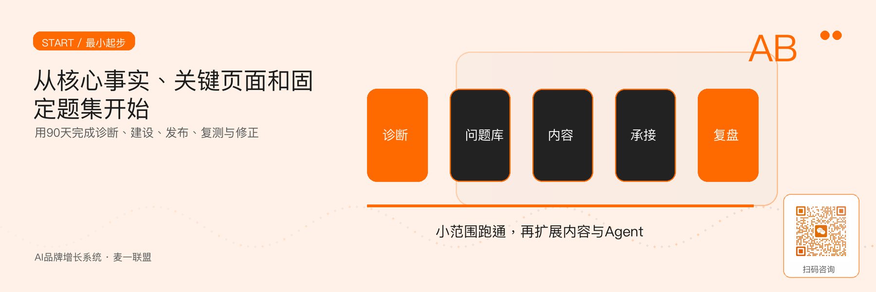 图6｜企业最小落地路径：先核心事实与问题集，再逐步扩展。