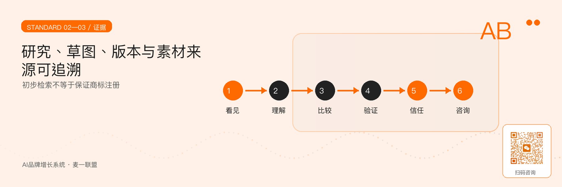 图3｜研究、原创过程和素材授权的证据链。