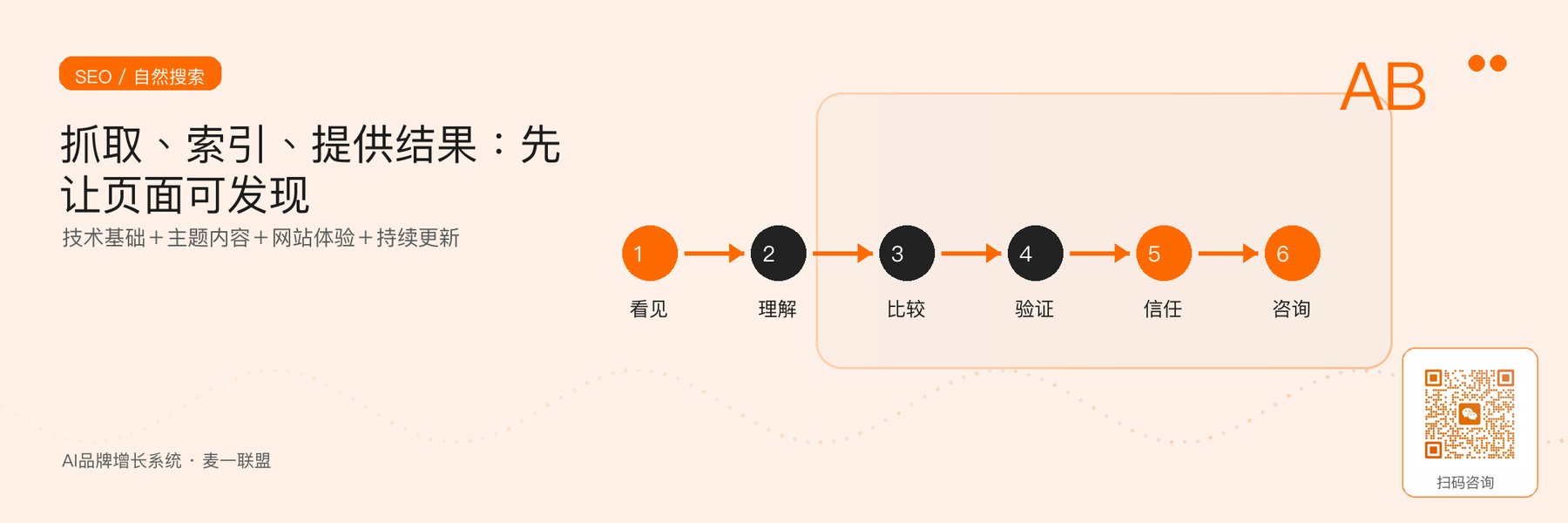 图2｜SEO从抓取、索引到提供自然搜索结果的基础链路。