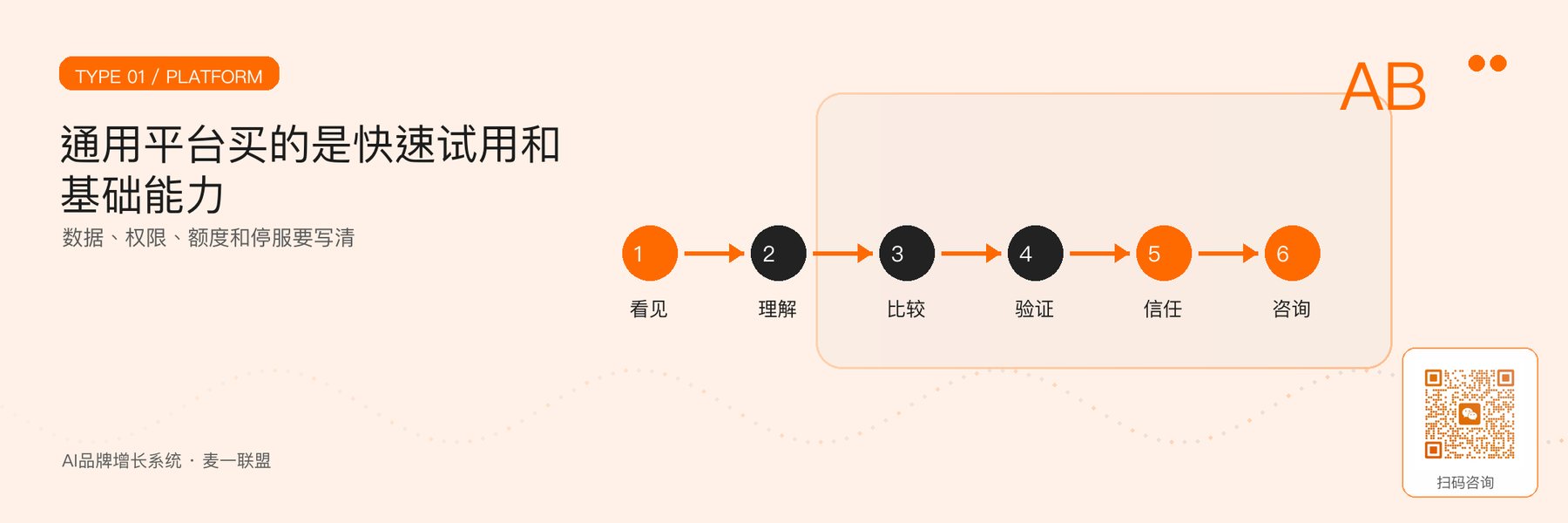图2｜通用AI平台的能力与平台边界。