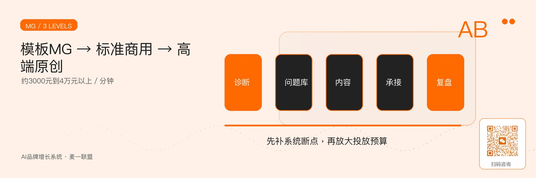 图2｜模板、标准与高端MG的三档预算结构。