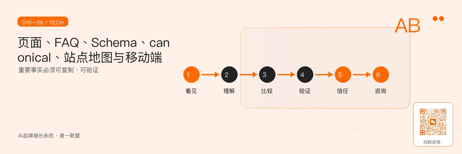 图4｜页面与技术配置的五个验收模块。