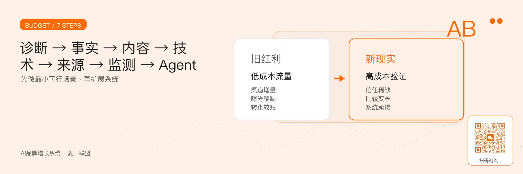 图6｜从诊断到AI品牌增长系统的七步预算决策。