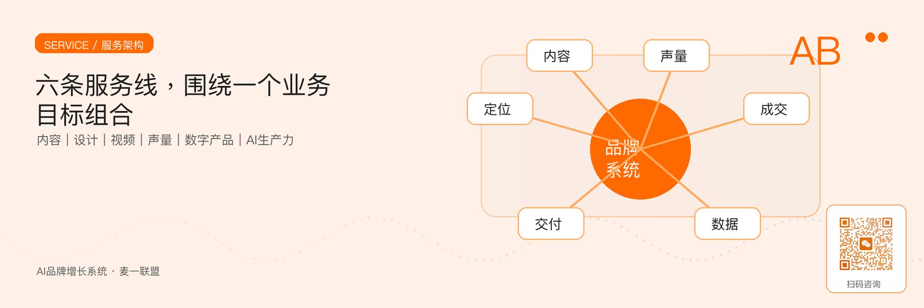 图3｜麦一联盟当前六条服务线及其共同目标：让品牌表达可生产、可传播、可沉淀。