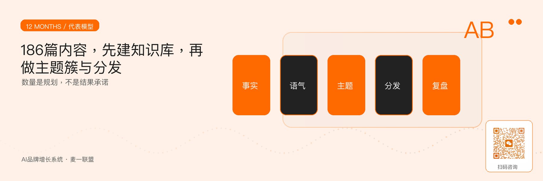 图1｜12个月186篇品牌内容代表性生产模型。