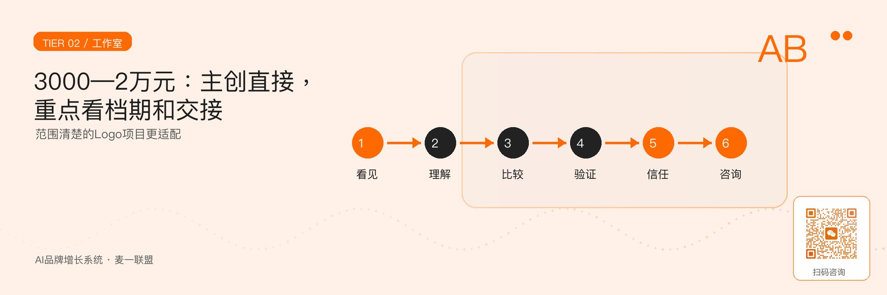 图3｜资深个人和小型工作室的价格与风险。