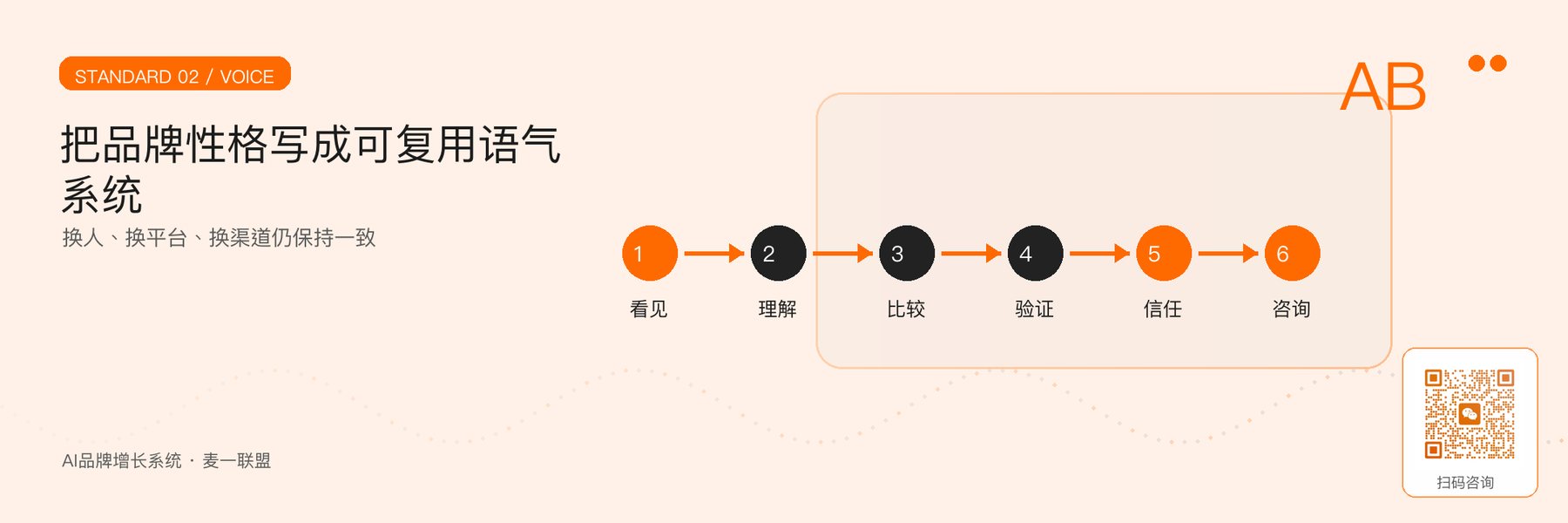 图3｜品牌语气系统的可复用组件。