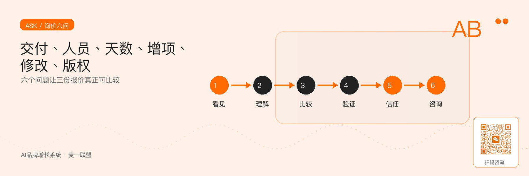 图6｜询价六问：把交付链和边界写进可比较的报价附件。