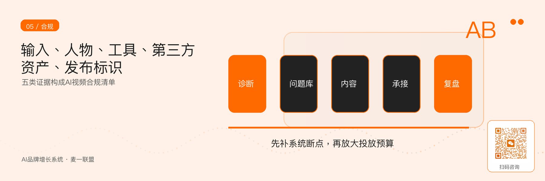 图5｜AI视频版权、授权和生成标识的五类证据。