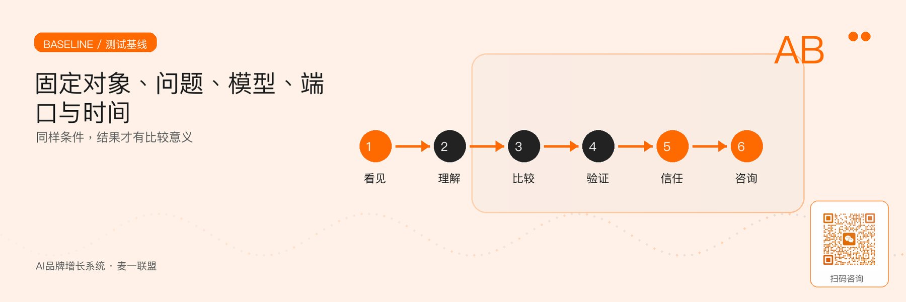 图2｜开始自测前必须固定的对象、问题、模型、端口与时间。