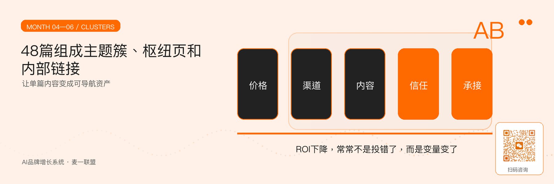 图4｜48篇主题簇与内部链接结构。