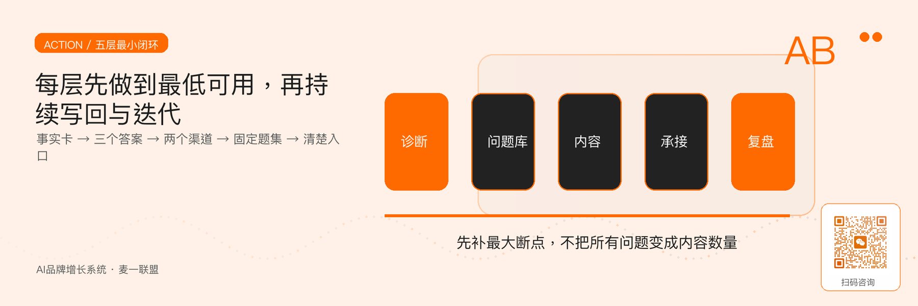 图6｜五层最低可用闭环：先行动，再用真实反馈逐层迭代。