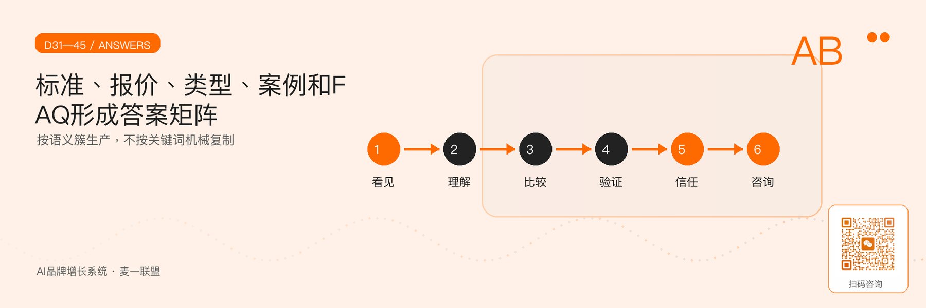 图4｜第31—45天语义簇与四类答案单元。