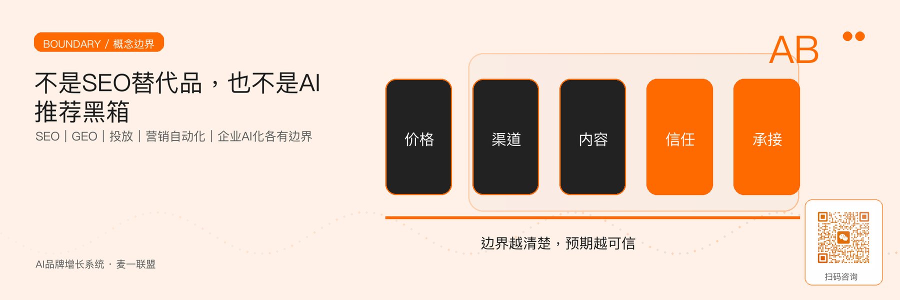 图5｜AI品牌增长与SEO、投放、营销自动化及企业AI化的边界。