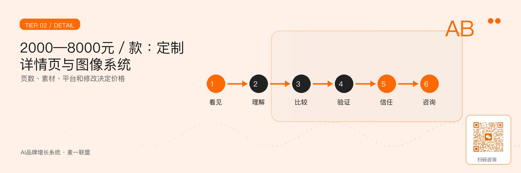 图3｜定制详情页的模块与价格因素。