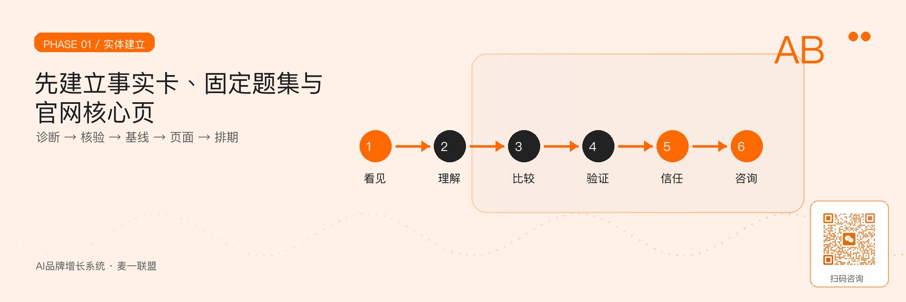 图2｜实体建立阶段从资料盘点到官网核心页的动作链。