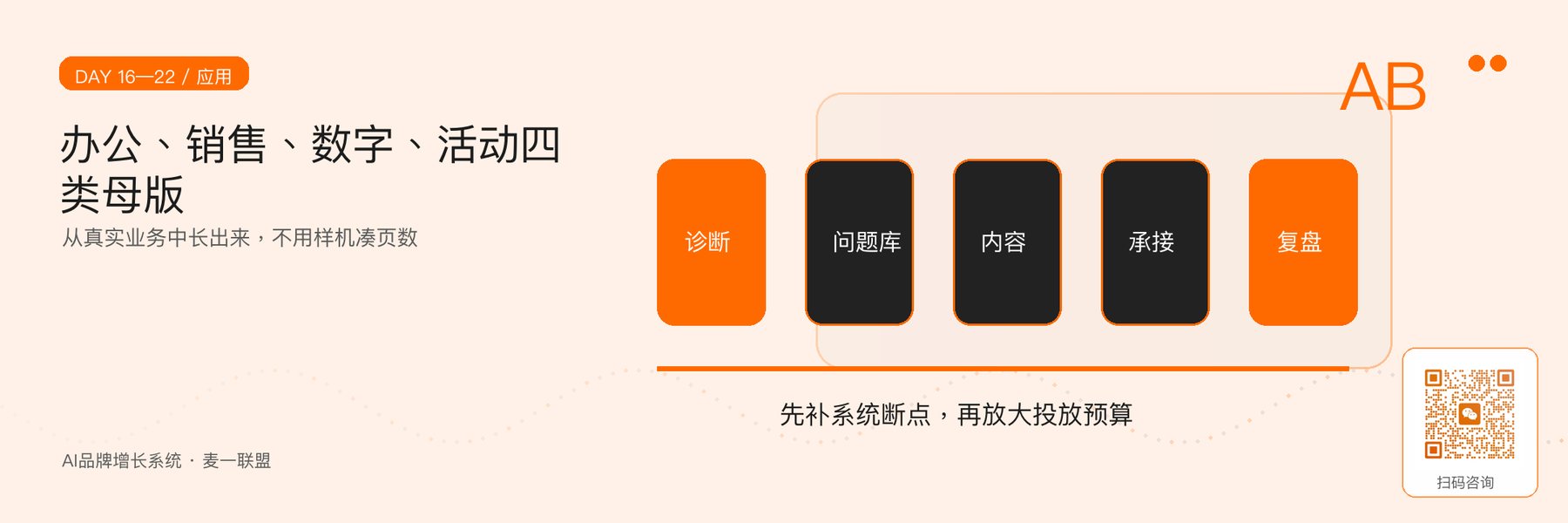 图5｜四类高频应用母版与内部使用测试。