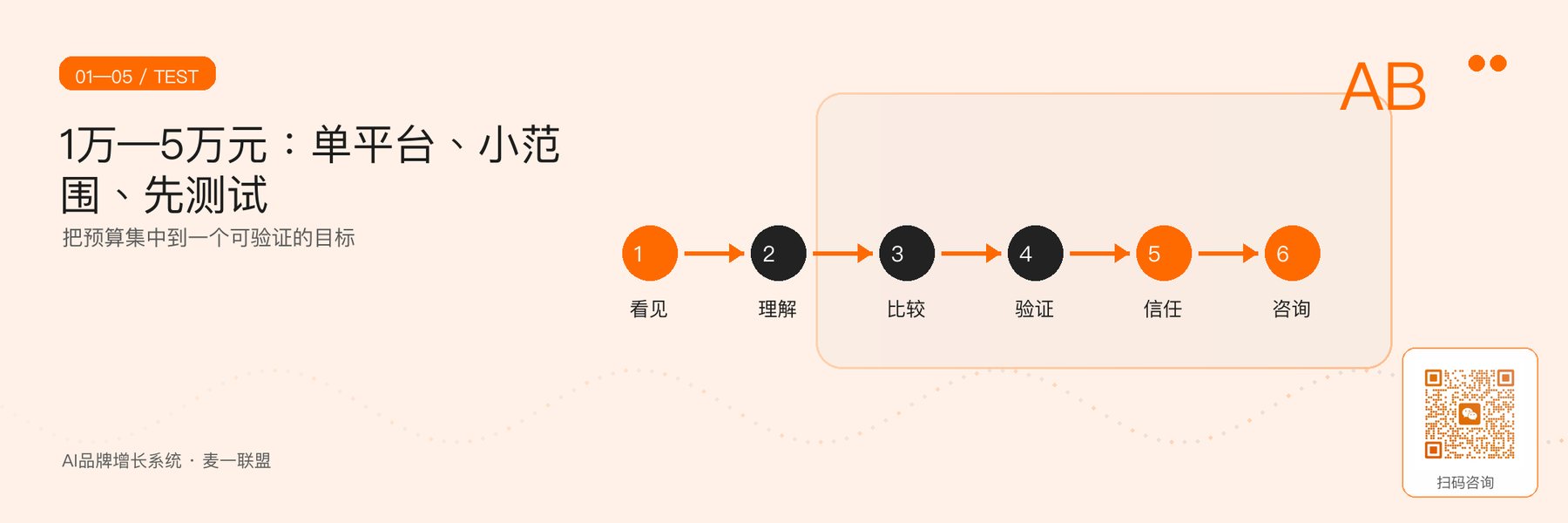 图2｜1万—5万元单平台测试的适用范围。