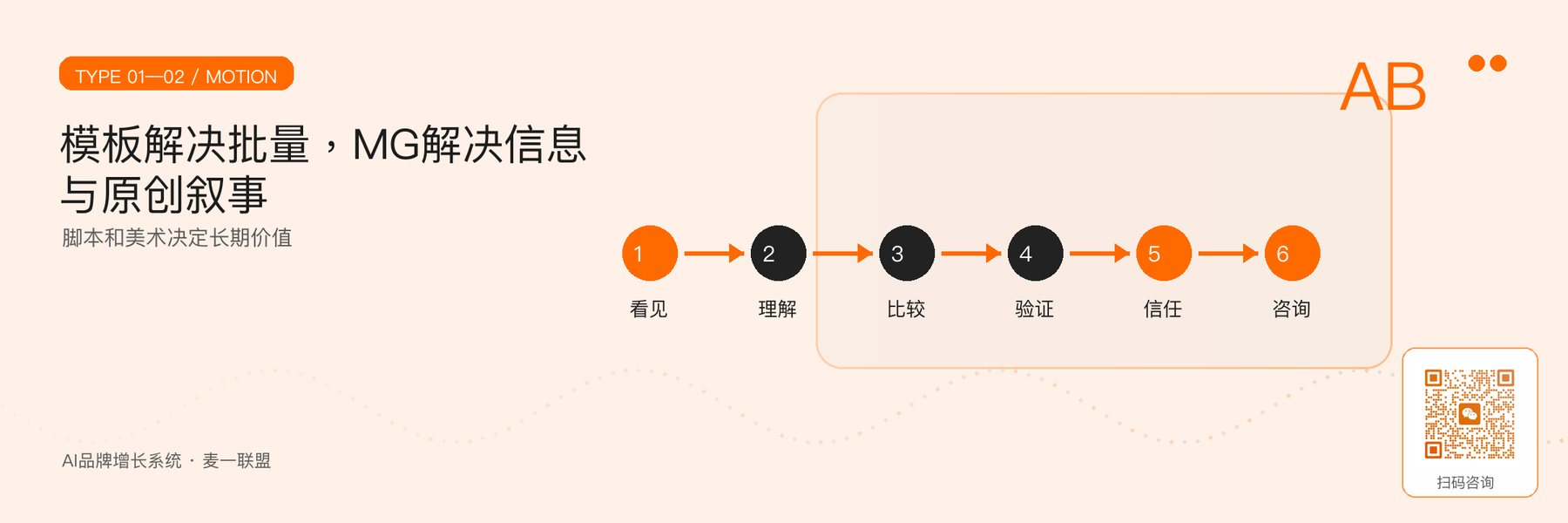 图2｜模板动效与MG工作室的适用任务区别。