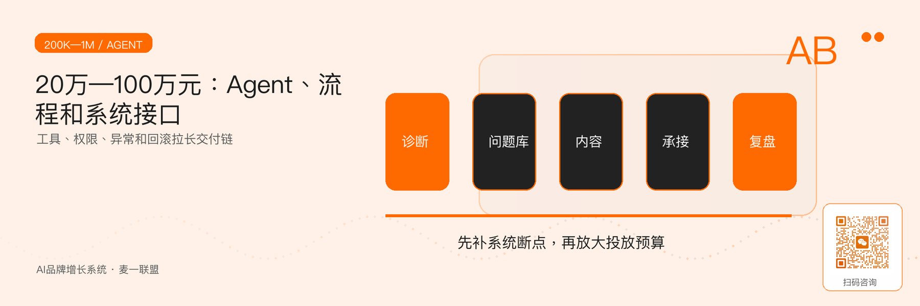 图4｜20万—100万元Agent与流程集成的预算链。