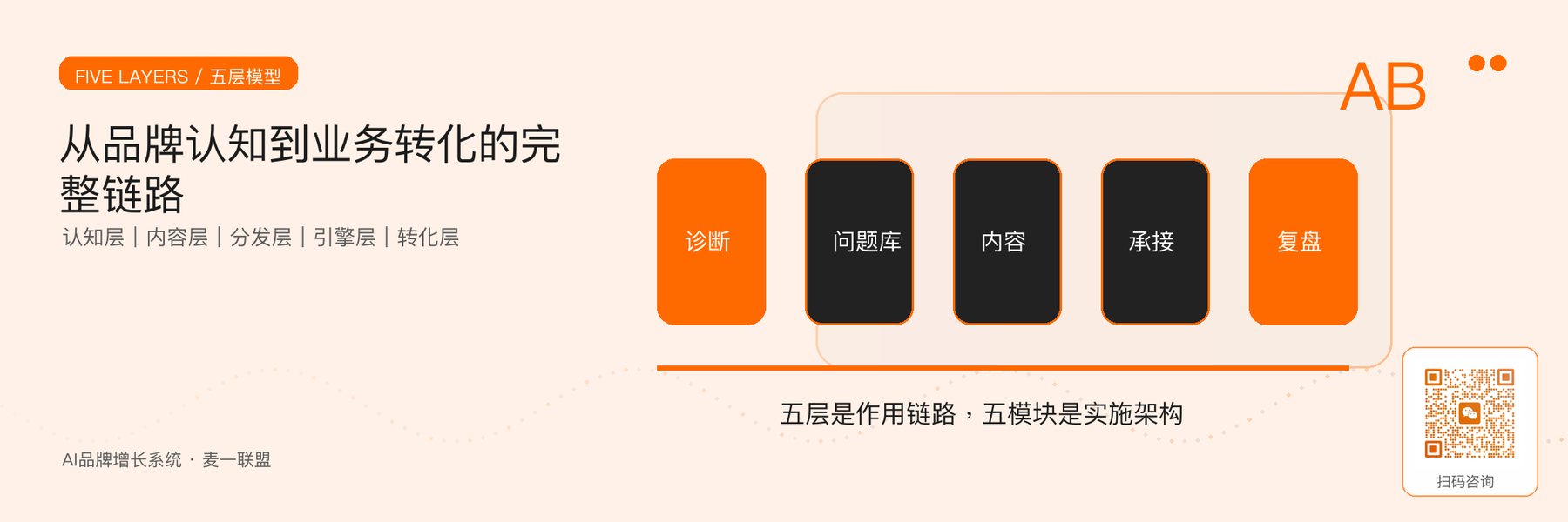 图1｜AI品牌增长系统五个作用层级及其完整链路。