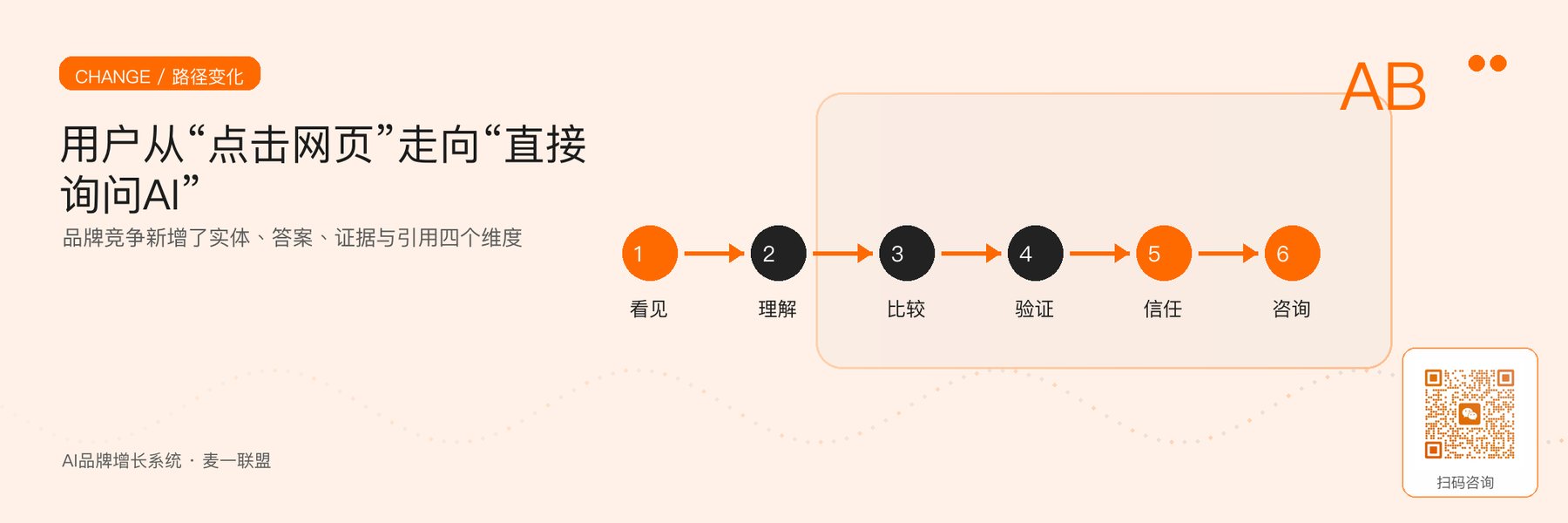 图2｜生成式AI改变品牌被发现和比较的用户路径。