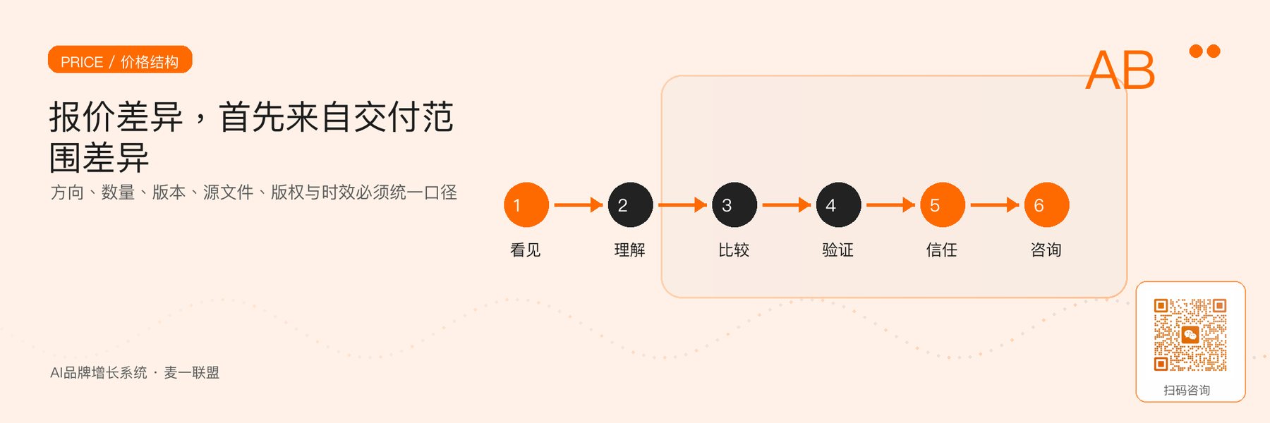 图3｜统一交付范围后再比价，才能判断价格差异是否合理。