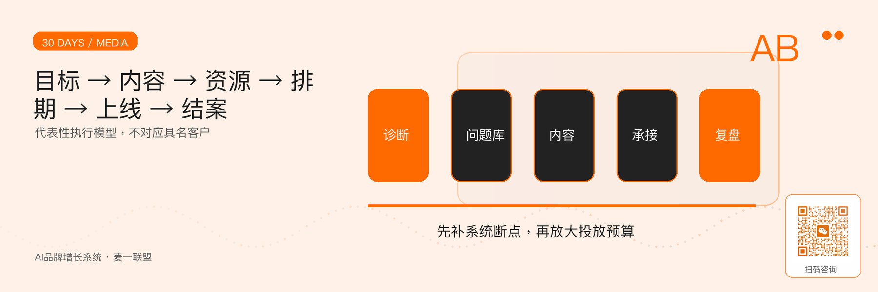 图1｜30天品牌整合媒介代表性执行模型。