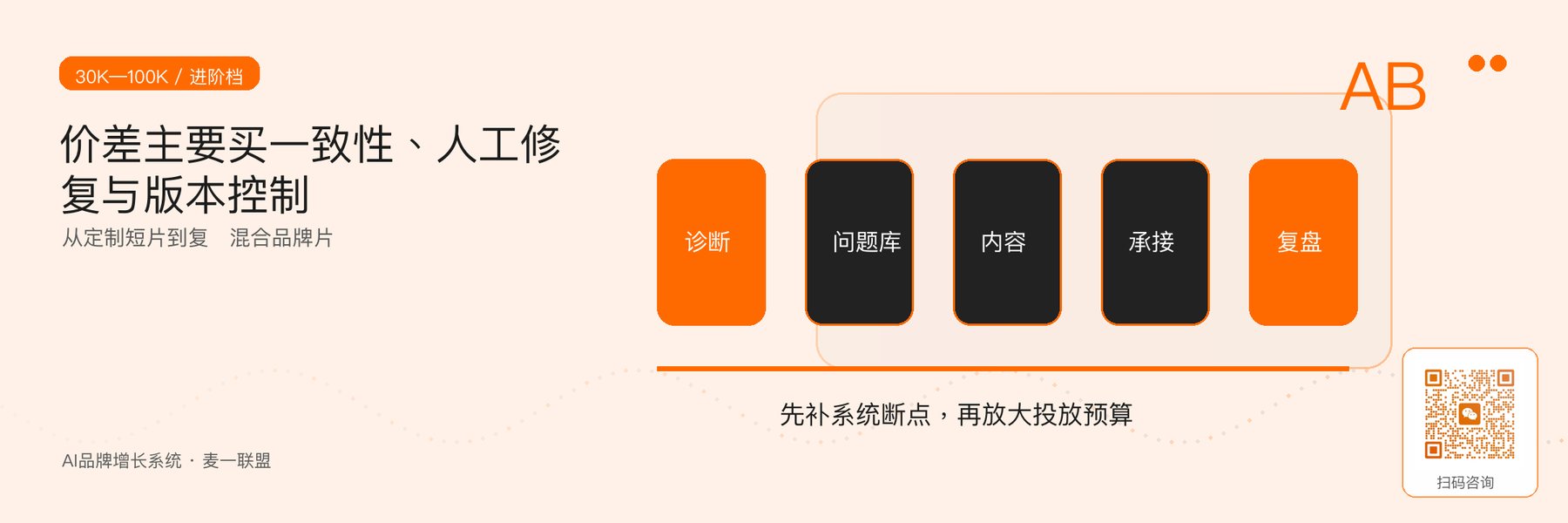 图4｜3万—10万元以上预算主要提高一致性、修复与版本控制。