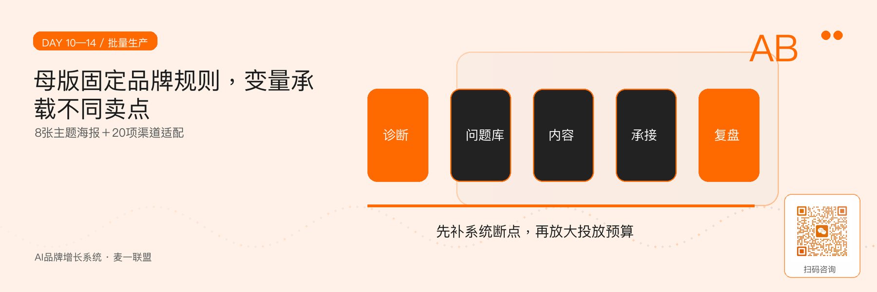 图5｜系列海报与渠道适配的母版生产方式。