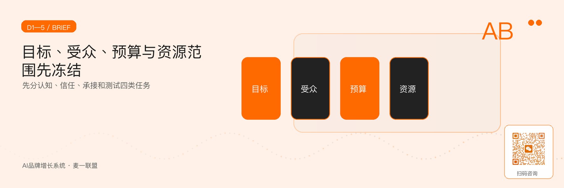图2｜第1—5天目标、受众、预算与资源冻结。