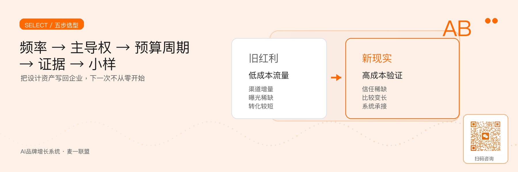 图6｜从需求频率到证据核验和小样测试的五步选型。