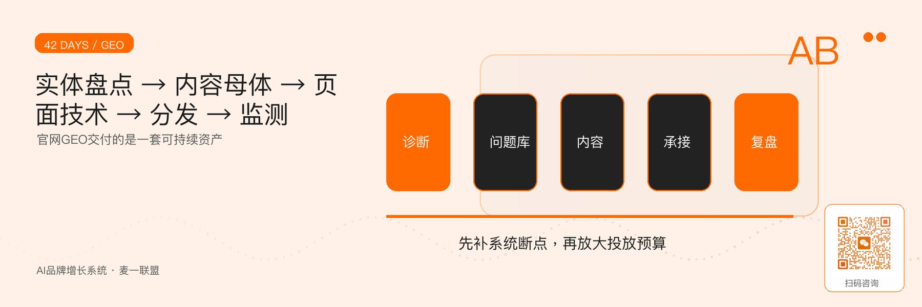 图1｜官网与GEO知识库42天代表性实施路线。