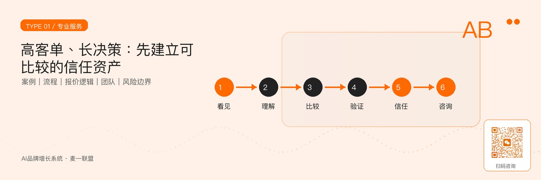 图2｜高客单专业服务需要以证据和流程降低决策风险。