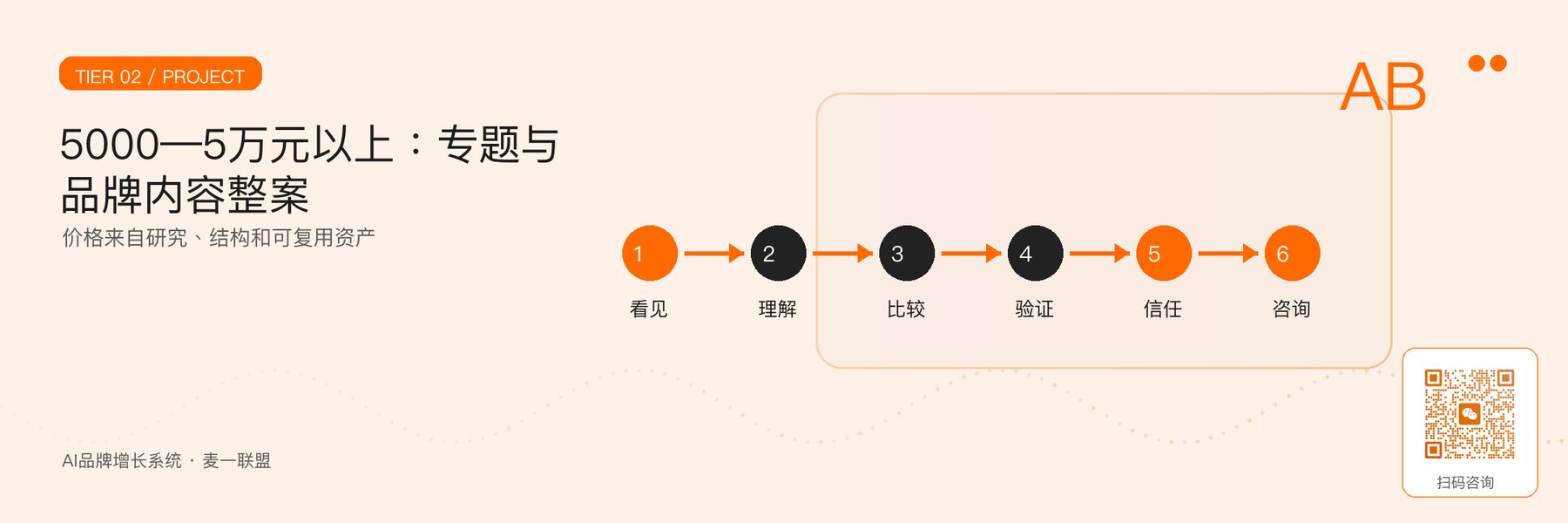图3｜专题与品牌内容整案的模块构成。