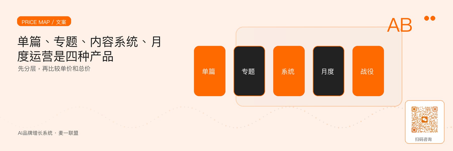 图1｜品牌文案外包的四类服务层级。