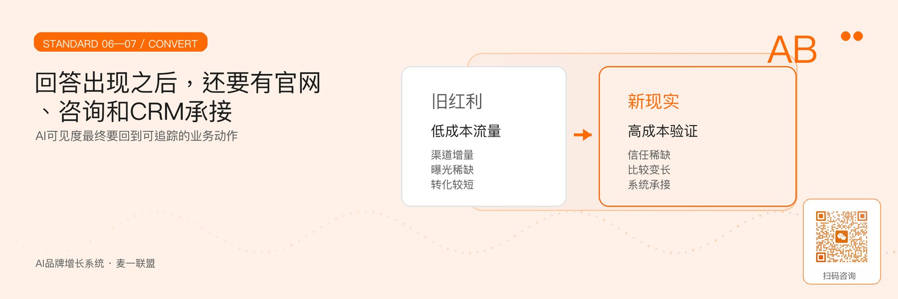 图6｜从AI回答到官网、咨询和CRM的转化承接。