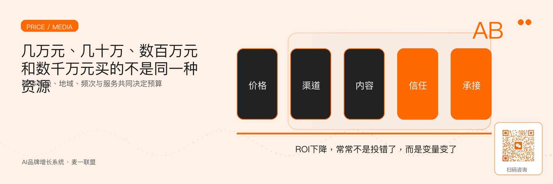 图1｜媒介投放从小额测试到头部长期工程的预算层级。