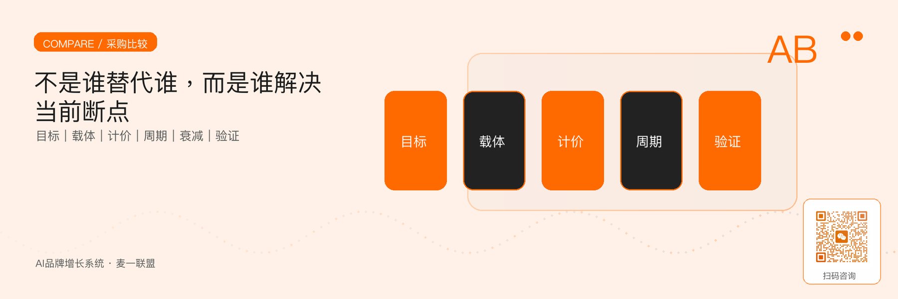 图5｜按目标、载体、计价、周期、衰减和验证方式比较三者。