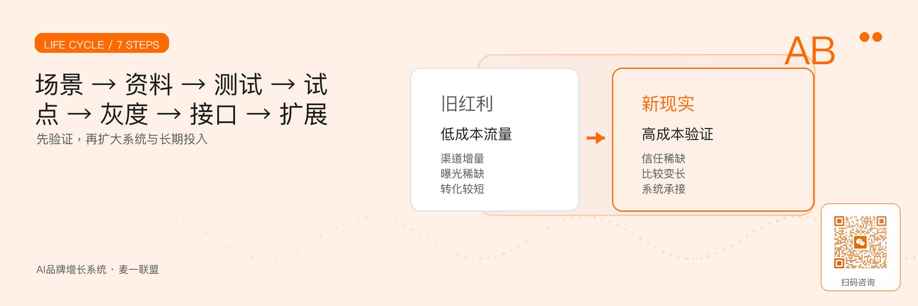 图6｜企业AI全生命周期预算决策七步法。