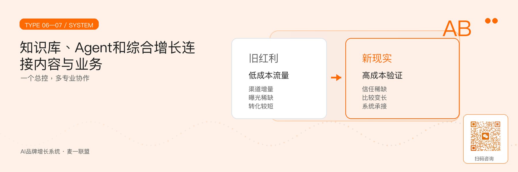 图6｜知识库、Agent和AI品牌增长综合协作。