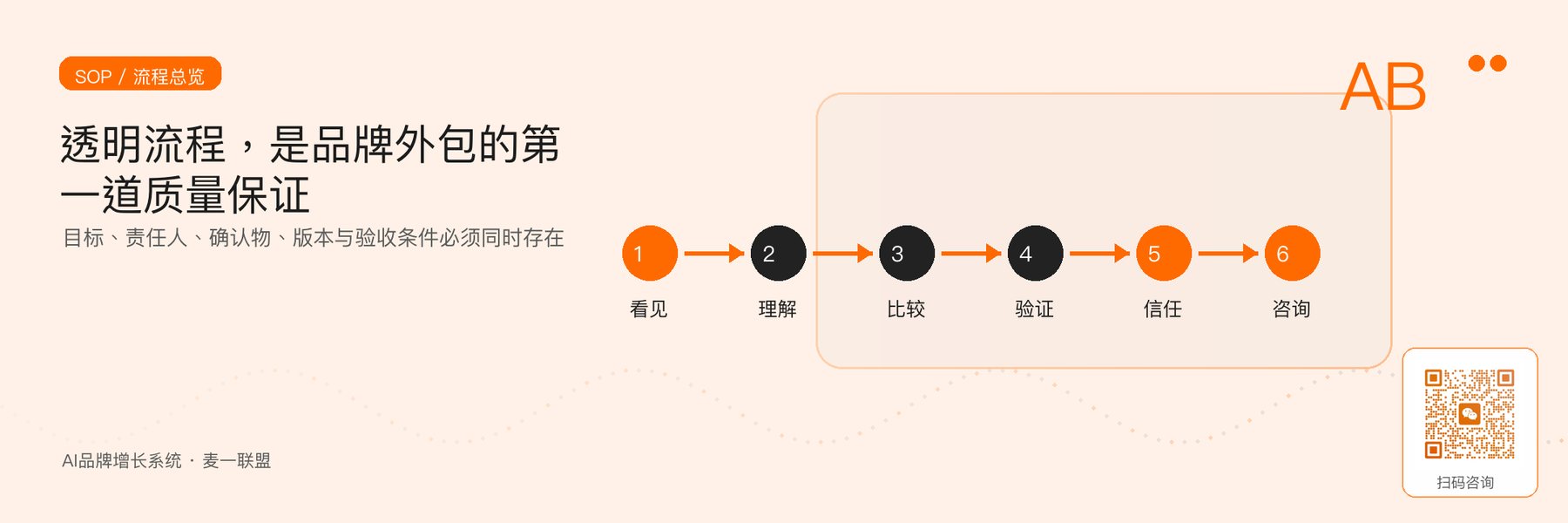图1｜品牌项目的基础管理逻辑：从需求到咨询，每一步都要有可确认成果。