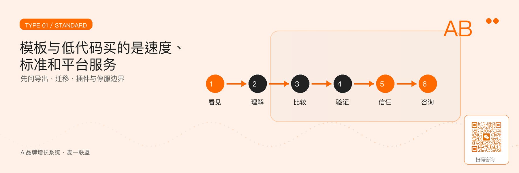 图2｜模板建站和低代码平台的适用边界。