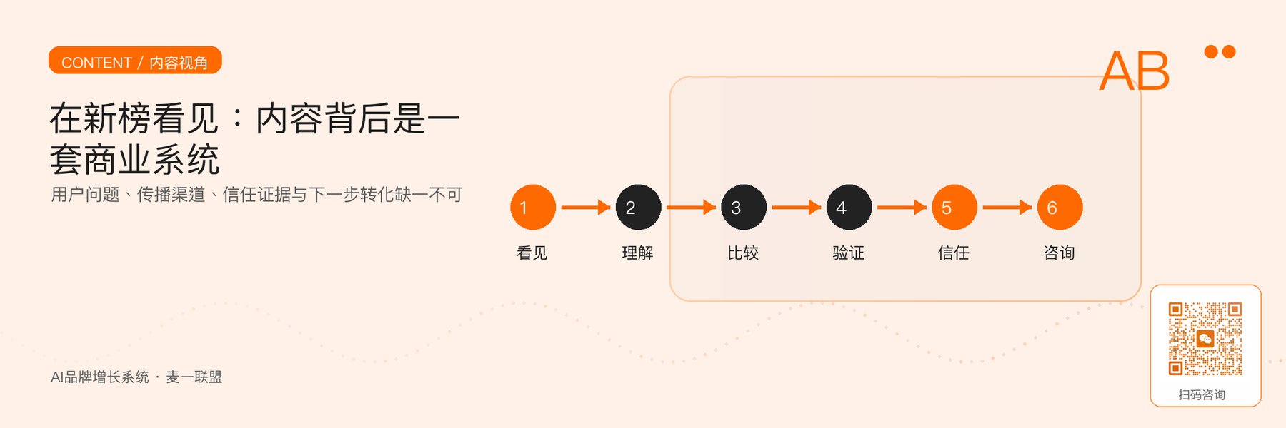 图2｜内容价值路径：从被看见，到被理解、比较、验证、信任并产生咨询。