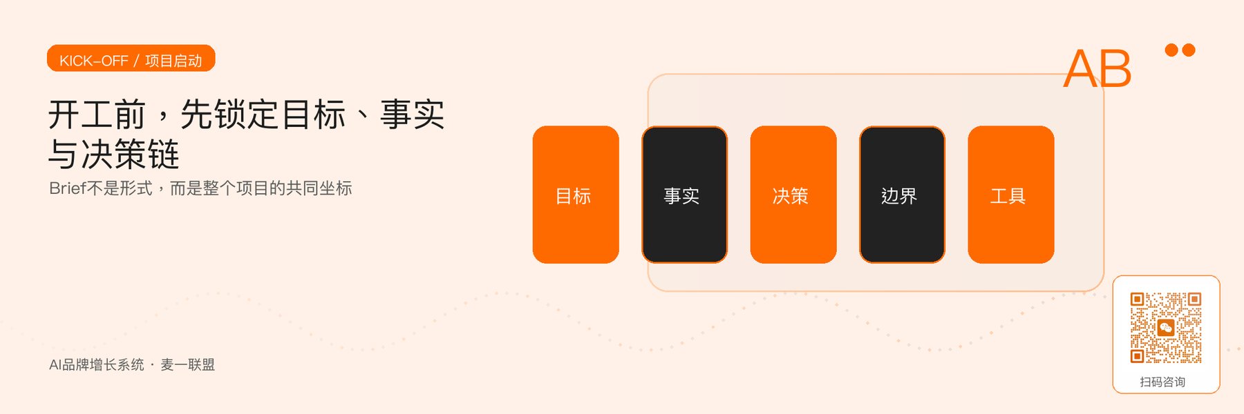 图2｜项目启动五要素：目标、事实、决策链、范围边界和协作工具。