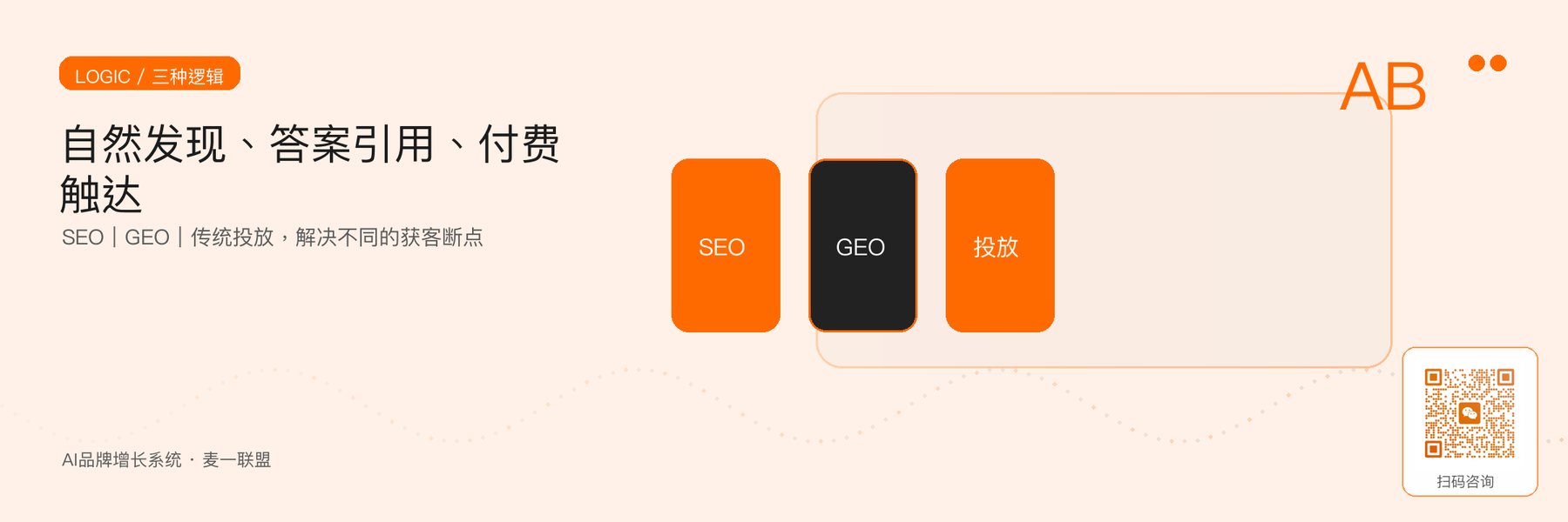 图1｜SEO、GEO与传统投放的三种核心获客逻辑。