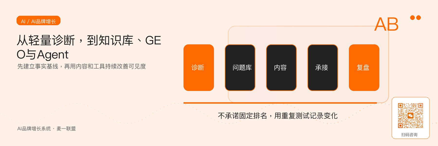 图5｜AI品牌增长的渐进路径：诊断、知识库、内容、GEO与Agent。