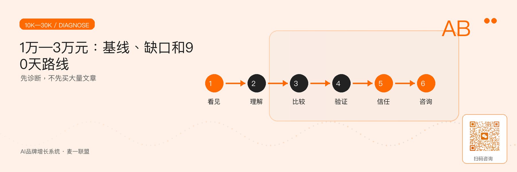 图2｜1万—3万元诊断档的交付范围。
