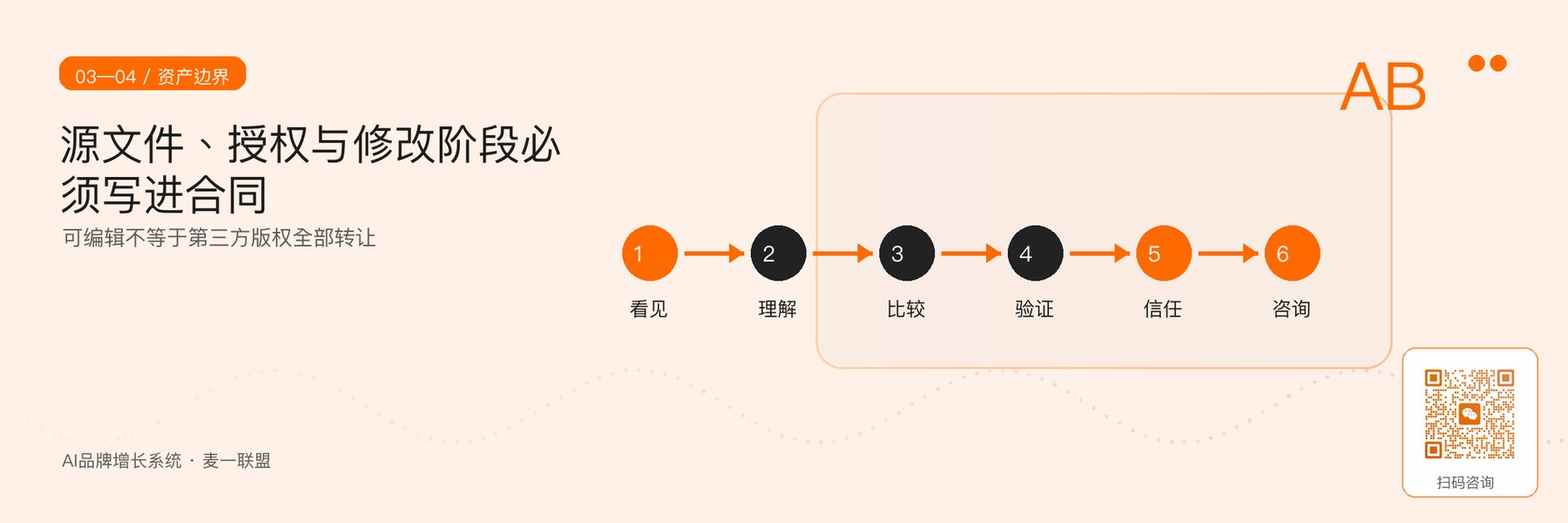 图3｜源文件、第三方授权和修改机制的合同边界。
